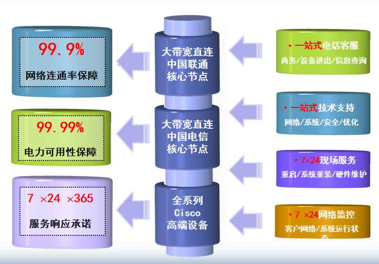 太仆寺机房网络